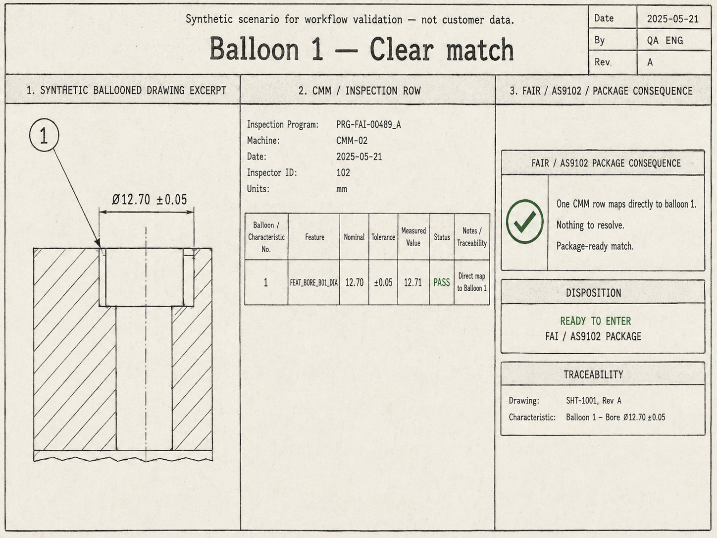 Synthetic scenario card: a ballooned drawing excerpt for a bore diameter of 12.70 plus or minus 0.05, one CMM row FEAT_BORE_B01_DIA measuring 12.71 with status PASS, and a package panel showing the result is ready to enter the FAI / AS9102 package.