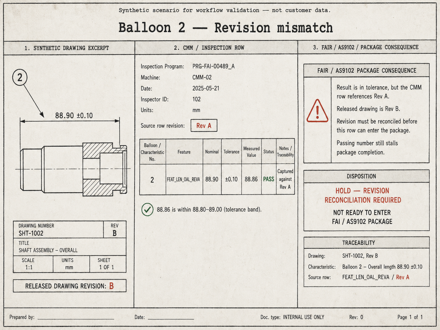 Synthetic scenario card: an overall-length drawing excerpt released at Rev B, a CMM row FEAT_LEN_OAL_REVA measuring 88.86 in tolerance but captured against Rev A, and a package panel marked hold — revision reconciliation required.