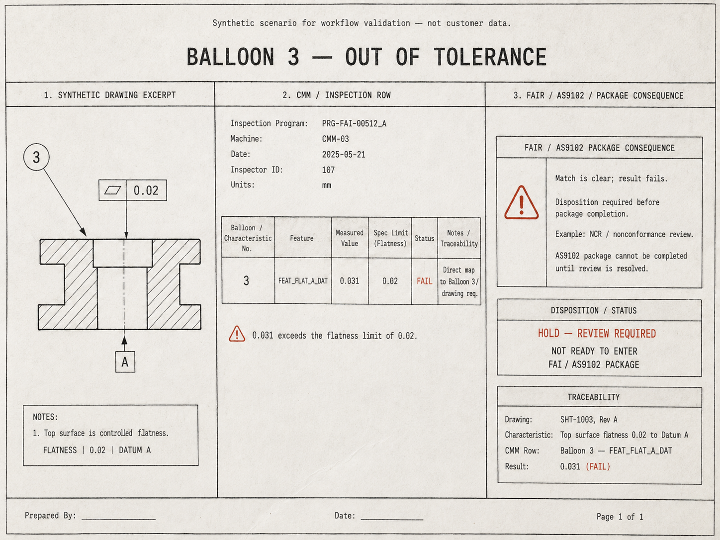 Synthetic scenario card: a drawing excerpt with a flatness requirement of 0.02 to datum A, a CMM row FEAT_FLAT_A_DAT measuring 0.031 with status FAIL, and a package panel marked hold — review required before the package can be completed.