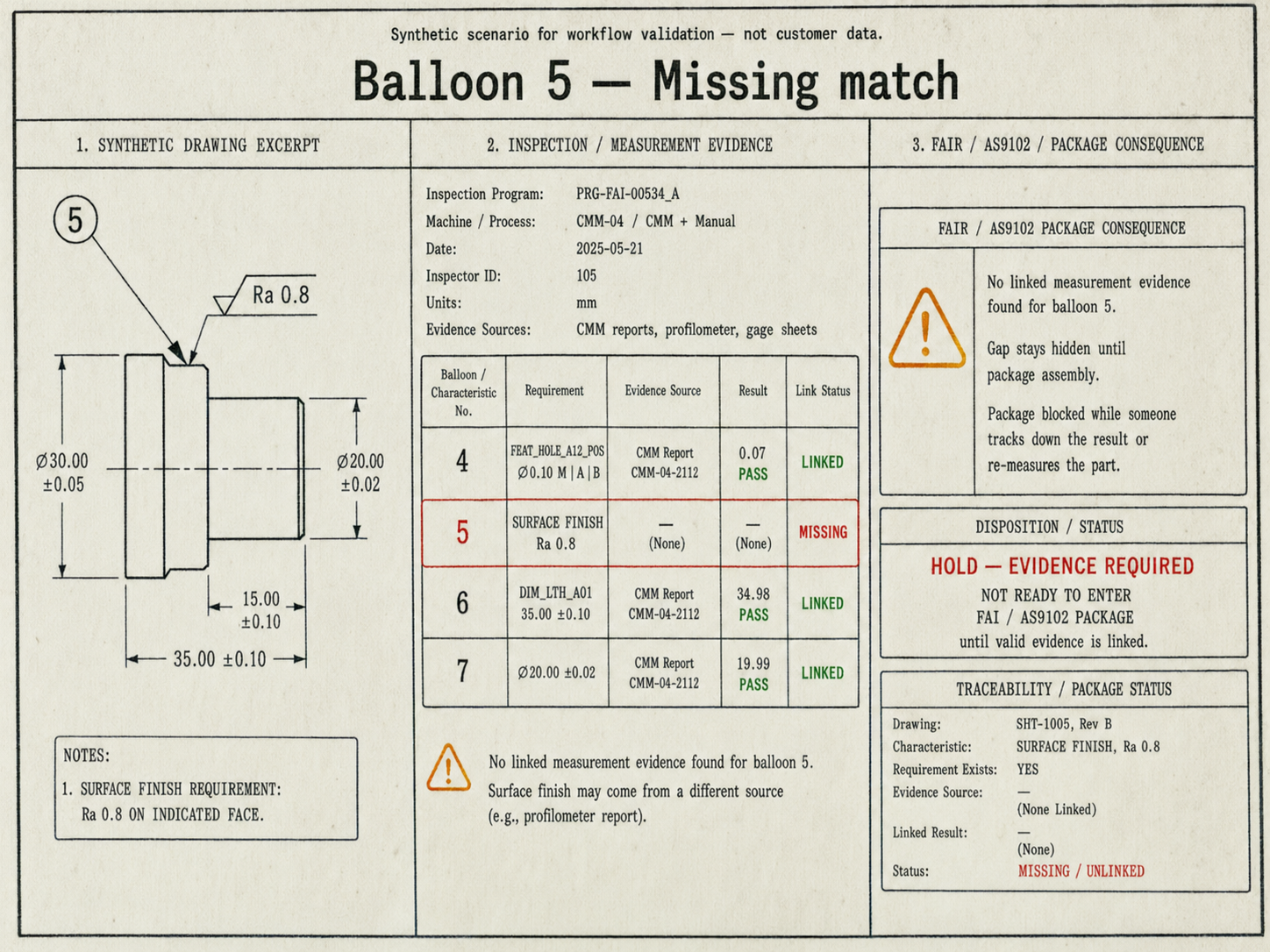 Synthetic scenario card: a drawing excerpt with a surface finish requirement of Ra 0.8, an evidence table where neighboring rows are linked but the surface-finish row is marked missing, and a package panel marked hold — evidence required before the package can be completed.